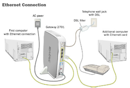 Ethernet connection to gateway