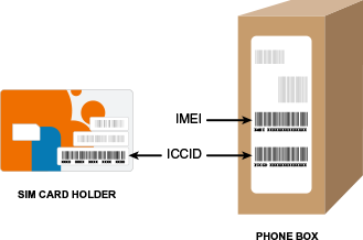 SIM Card and Phone Diagram: Look for your SIM (ICCID) number on your box or SIM card holder.